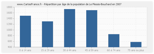 Répartition par âge de la population de Le Plessis-Bouchard en 2007